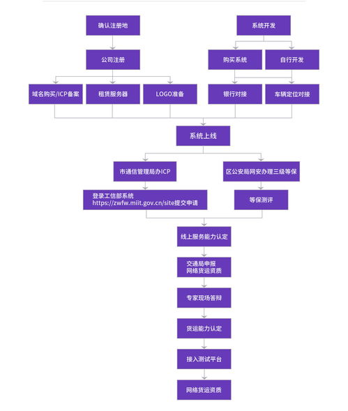 網(wǎng)絡(luò)貨運(yùn)與網(wǎng)絡(luò)文化經(jīng)營許可證 門檻、難點與獲取指南